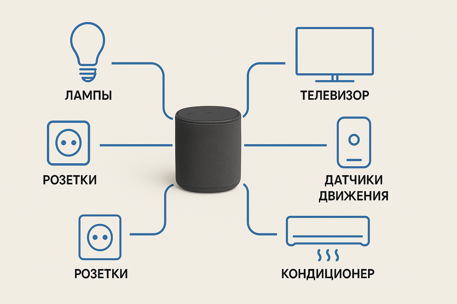 Схема интеграции умной колонки с умным домом